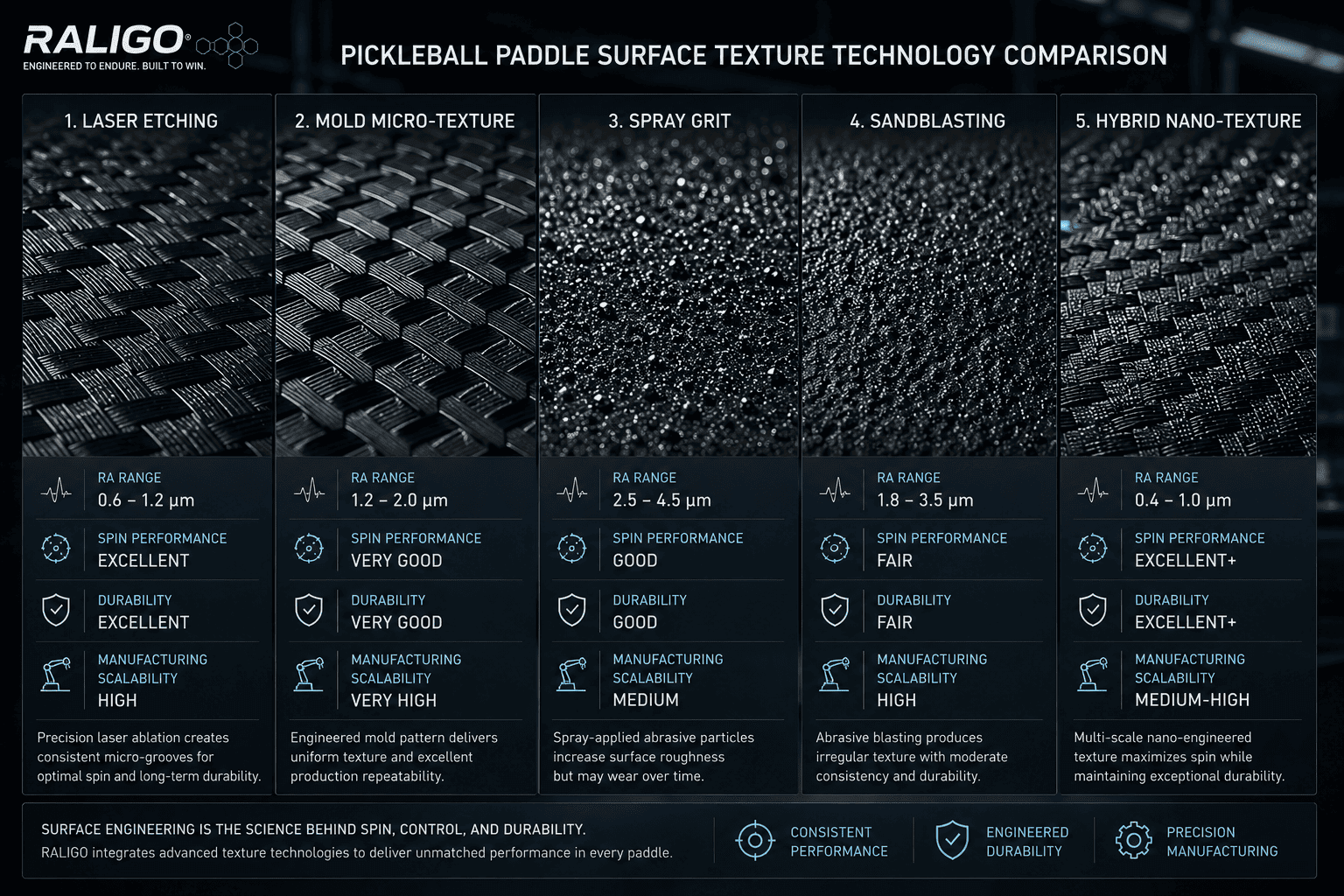 Pickleball Paddle Surface Texture